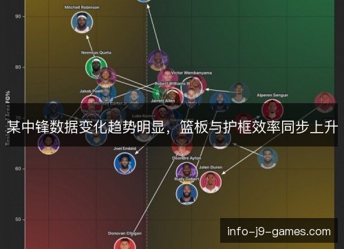 某中锋数据变化趋势明显，篮板与护框效率同步上升